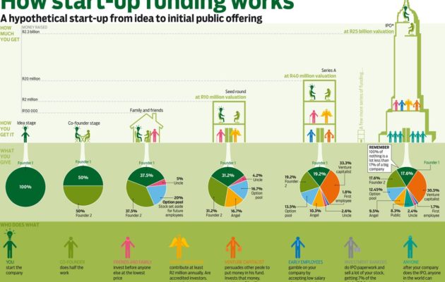 How Startups Get Funding-USA Funding Pros-Get the best business funding available for your business, start up or investment. 0% APR credit lines and credit line available. Unsecured lines of credit up to 200K. Quick approval and funding.